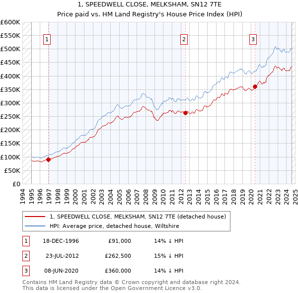 1, SPEEDWELL CLOSE, MELKSHAM, SN12 7TE: Price paid vs HM Land Registry's House Price Index