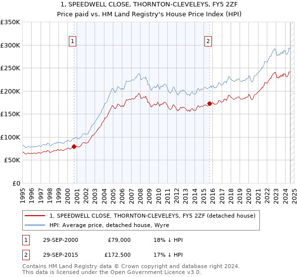 1, SPEEDWELL CLOSE, THORNTON-CLEVELEYS, FY5 2ZF: Price paid vs HM Land Registry's House Price Index