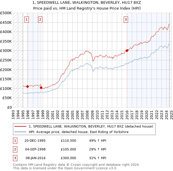 1, SPEEDWELL LANE, WALKINGTON, BEVERLEY, HU17 8XZ: Price paid vs HM Land Registry's House Price Index