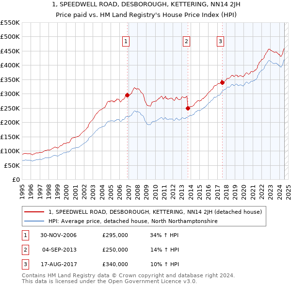 1, SPEEDWELL ROAD, DESBOROUGH, KETTERING, NN14 2JH: Price paid vs HM Land Registry's House Price Index