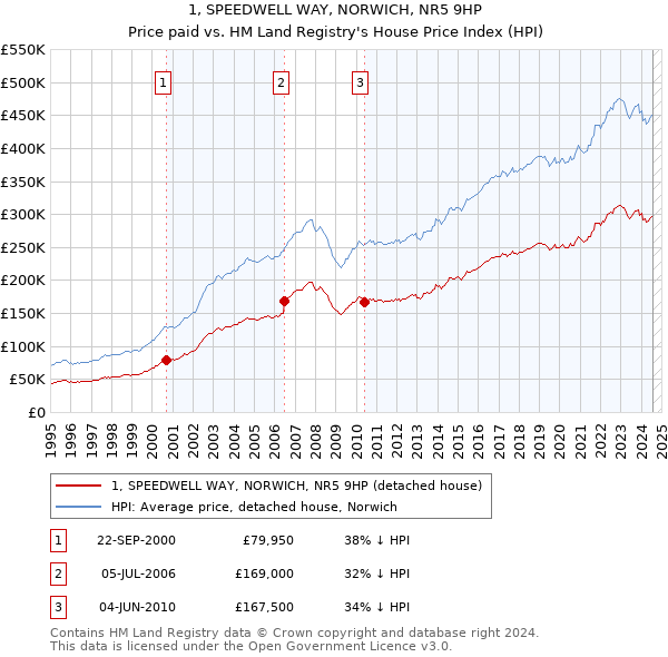 1, SPEEDWELL WAY, NORWICH, NR5 9HP: Price paid vs HM Land Registry's House Price Index