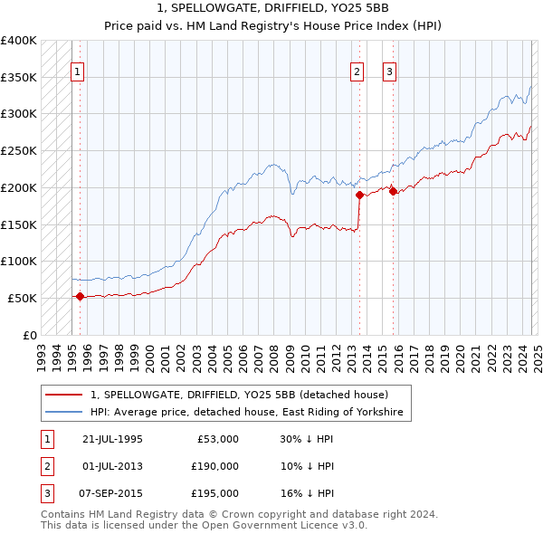 1, SPELLOWGATE, DRIFFIELD, YO25 5BB: Price paid vs HM Land Registry's House Price Index