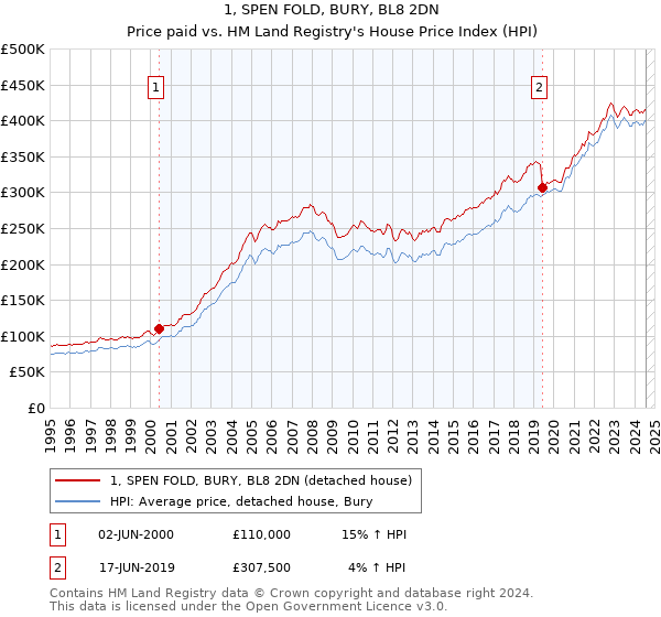 1, SPEN FOLD, BURY, BL8 2DN: Price paid vs HM Land Registry's House Price Index