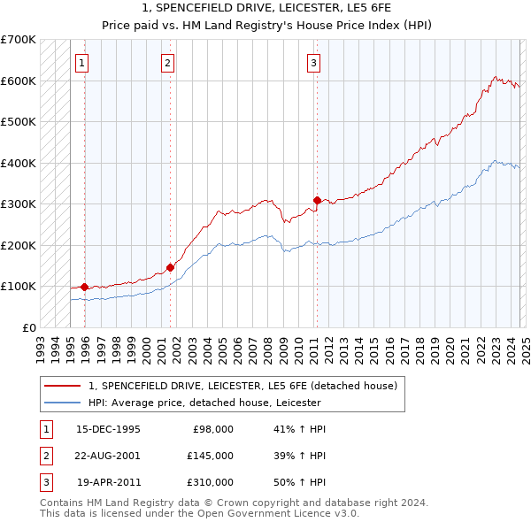 1, SPENCEFIELD DRIVE, LEICESTER, LE5 6FE: Price paid vs HM Land Registry's House Price Index