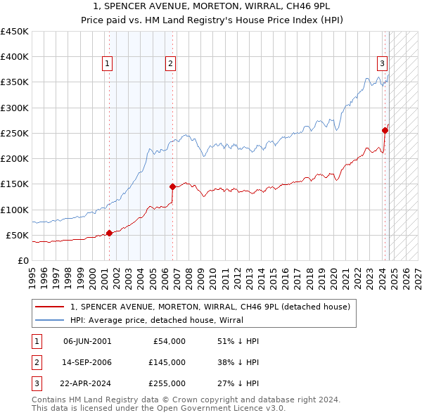 1, SPENCER AVENUE, MORETON, WIRRAL, CH46 9PL: Price paid vs HM Land Registry's House Price Index