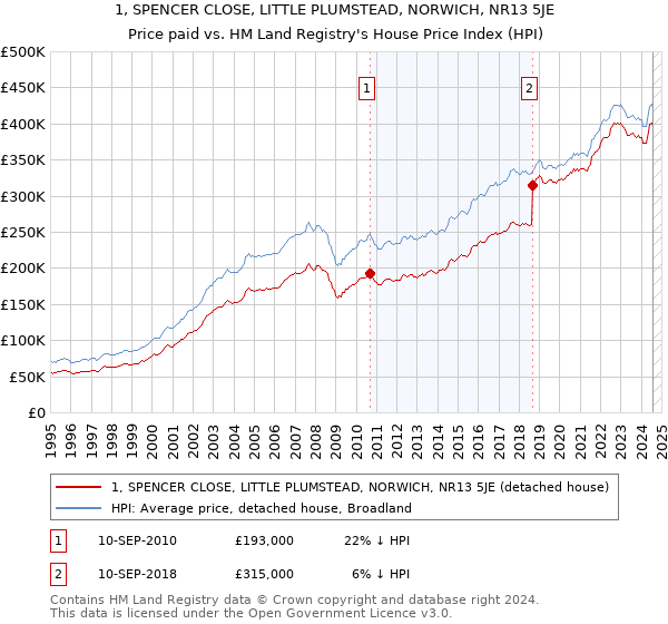 1, SPENCER CLOSE, LITTLE PLUMSTEAD, NORWICH, NR13 5JE: Price paid vs HM Land Registry's House Price Index