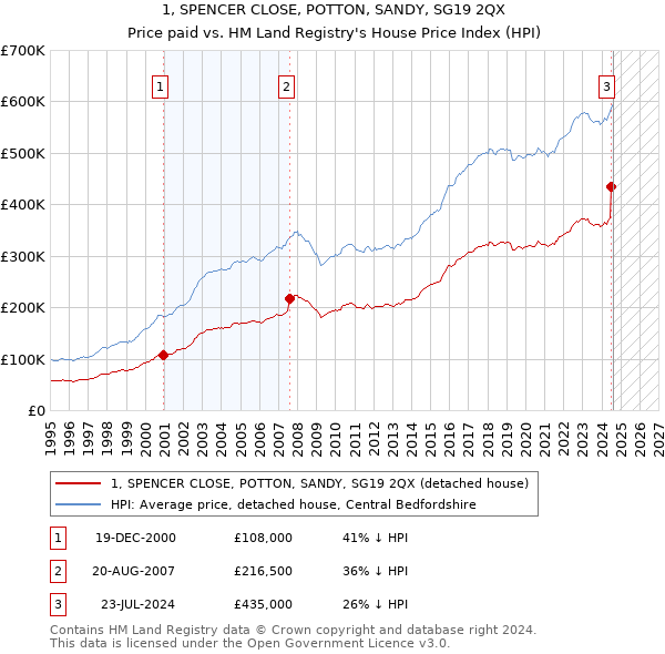 1, SPENCER CLOSE, POTTON, SANDY, SG19 2QX: Price paid vs HM Land Registry's House Price Index