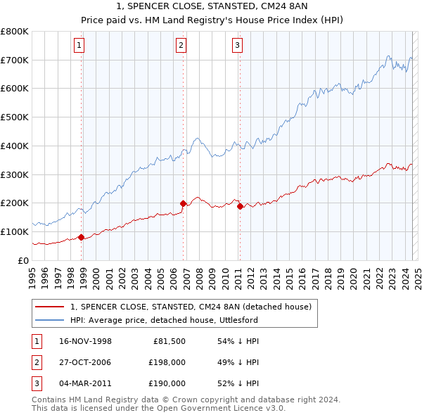 1, SPENCER CLOSE, STANSTED, CM24 8AN: Price paid vs HM Land Registry's House Price Index