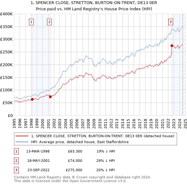 1, SPENCER CLOSE, STRETTON, BURTON-ON-TRENT, DE13 0ER: Price paid vs HM Land Registry's House Price Index