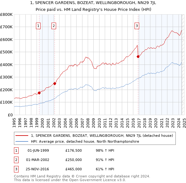 1, SPENCER GARDENS, BOZEAT, WELLINGBOROUGH, NN29 7JL: Price paid vs HM Land Registry's House Price Index