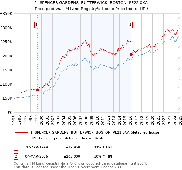 1, SPENCER GARDENS, BUTTERWICK, BOSTON, PE22 0XA: Price paid vs HM Land Registry's House Price Index