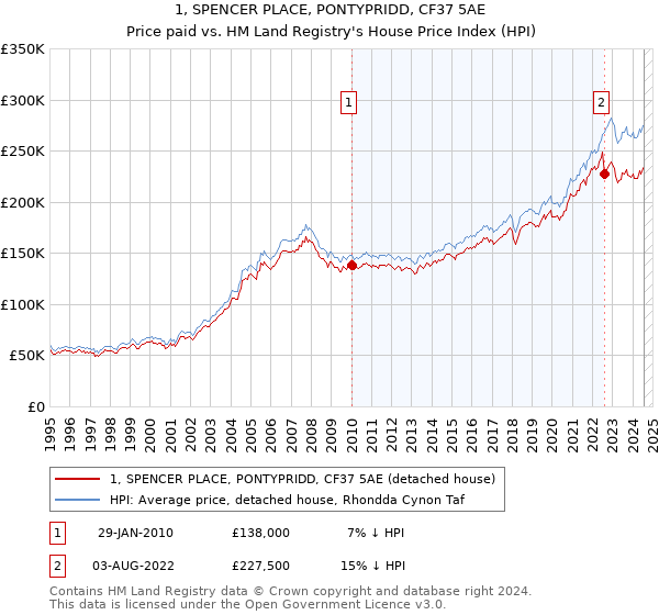 1, SPENCER PLACE, PONTYPRIDD, CF37 5AE: Price paid vs HM Land Registry's House Price Index