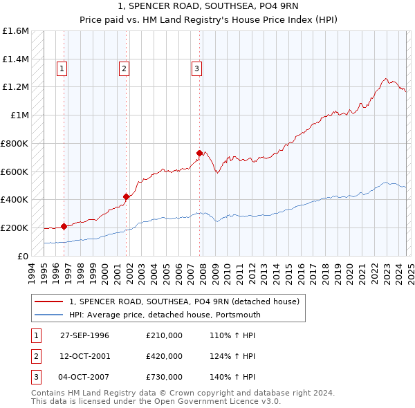 1, SPENCER ROAD, SOUTHSEA, PO4 9RN: Price paid vs HM Land Registry's House Price Index