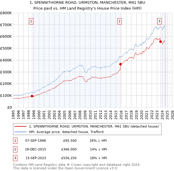 1, SPENNITHORNE ROAD, URMSTON, MANCHESTER, M41 5BU: Price paid vs HM Land Registry's House Price Index