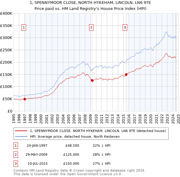 1, SPENNYMOOR CLOSE, NORTH HYKEHAM, LINCOLN, LN6 9TE: Price paid vs HM Land Registry's House Price Index