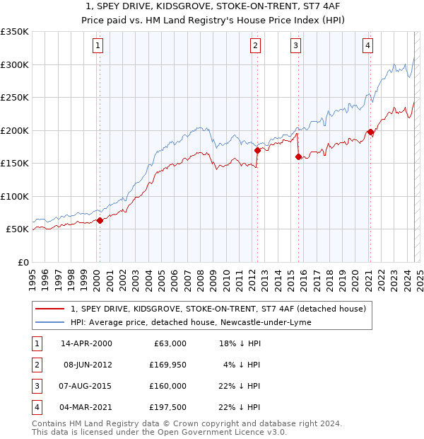 1, SPEY DRIVE, KIDSGROVE, STOKE-ON-TRENT, ST7 4AF: Price paid vs HM Land Registry's House Price Index