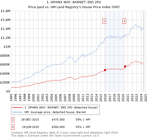 1, SPHINX WAY, BARNET, EN5 2FG: Price paid vs HM Land Registry's House Price Index