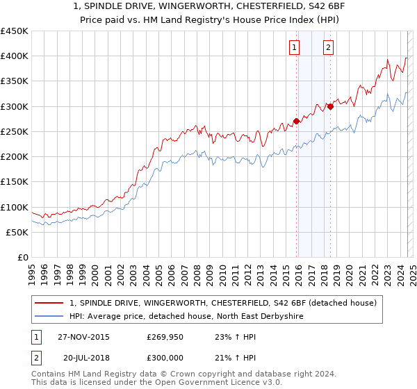 1, SPINDLE DRIVE, WINGERWORTH, CHESTERFIELD, S42 6BF: Price paid vs HM Land Registry's House Price Index