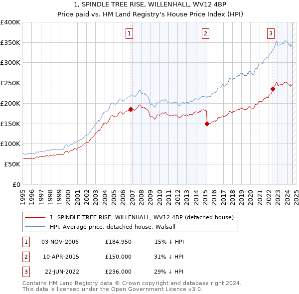 1, SPINDLE TREE RISE, WILLENHALL, WV12 4BP: Price paid vs HM Land Registry's House Price Index