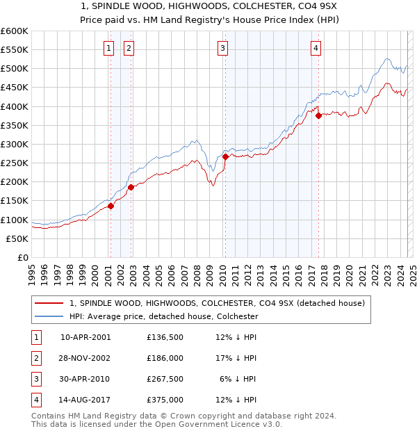 1, SPINDLE WOOD, HIGHWOODS, COLCHESTER, CO4 9SX: Price paid vs HM Land Registry's House Price Index