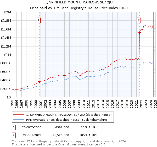 1, SPINFIELD MOUNT, MARLOW, SL7 2JU: Price paid vs HM Land Registry's House Price Index