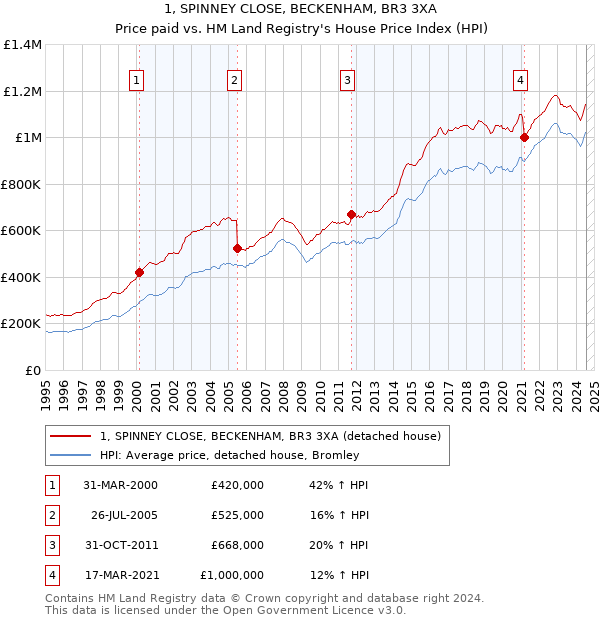 1, SPINNEY CLOSE, BECKENHAM, BR3 3XA: Price paid vs HM Land Registry's House Price Index