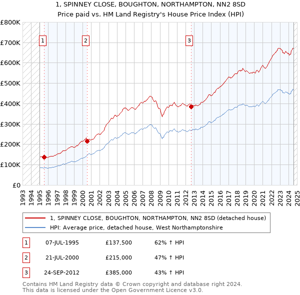 1, SPINNEY CLOSE, BOUGHTON, NORTHAMPTON, NN2 8SD: Price paid vs HM Land Registry's House Price Index