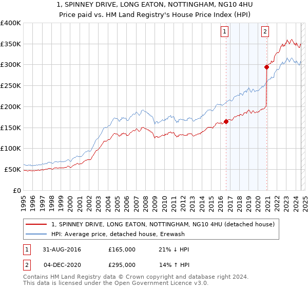 1, SPINNEY DRIVE, LONG EATON, NOTTINGHAM, NG10 4HU: Price paid vs HM Land Registry's House Price Index