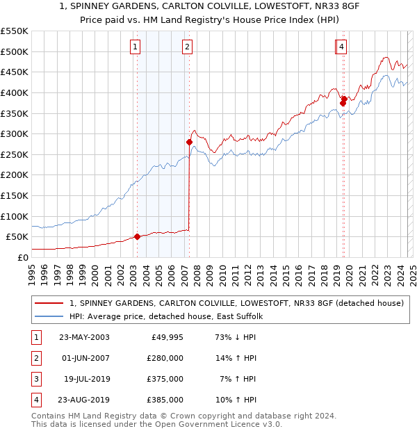 1, SPINNEY GARDENS, CARLTON COLVILLE, LOWESTOFT, NR33 8GF: Price paid vs HM Land Registry's House Price Index