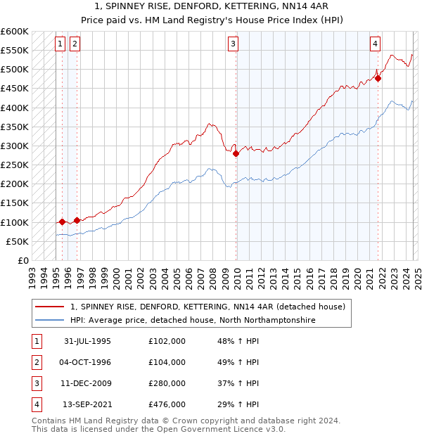 1, SPINNEY RISE, DENFORD, KETTERING, NN14 4AR: Price paid vs HM Land Registry's House Price Index