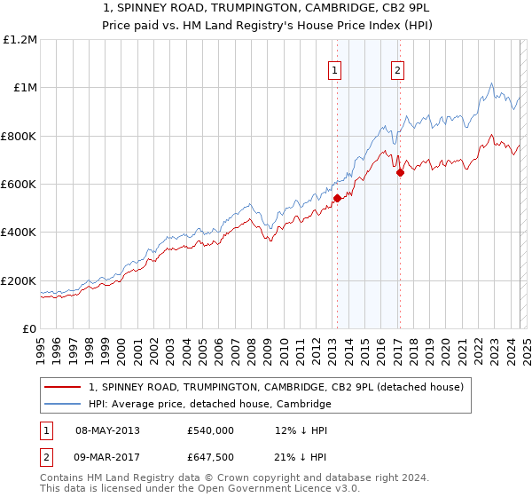 1, SPINNEY ROAD, TRUMPINGTON, CAMBRIDGE, CB2 9PL: Price paid vs HM Land Registry's House Price Index