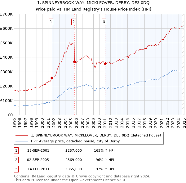 1, SPINNEYBROOK WAY, MICKLEOVER, DERBY, DE3 0DQ: Price paid vs HM Land Registry's House Price Index