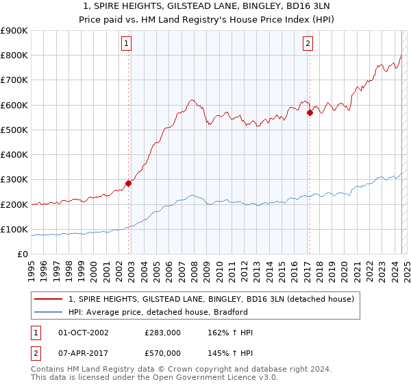 1, SPIRE HEIGHTS, GILSTEAD LANE, BINGLEY, BD16 3LN: Price paid vs HM Land Registry's House Price Index