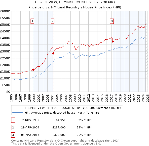 1, SPIRE VIEW, HEMINGBROUGH, SELBY, YO8 6RQ: Price paid vs HM Land Registry's House Price Index