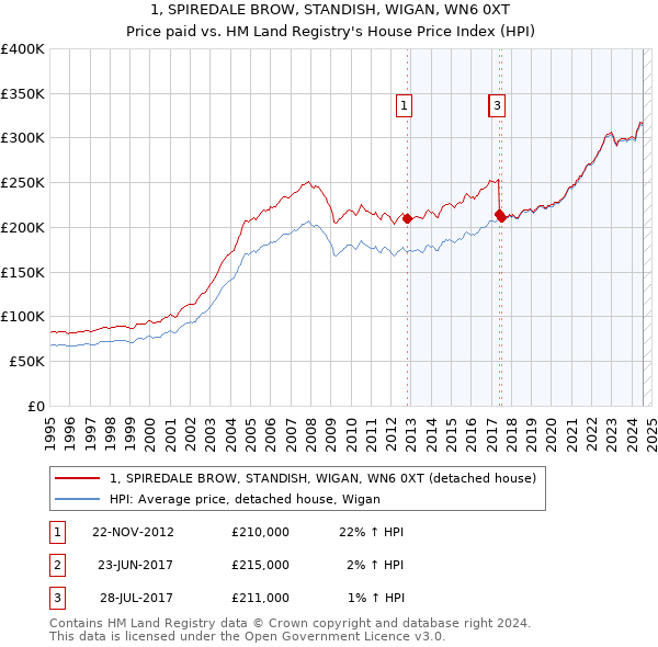 1, SPIREDALE BROW, STANDISH, WIGAN, WN6 0XT: Price paid vs HM Land Registry's House Price Index