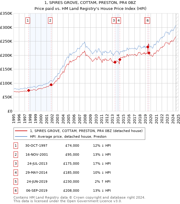 1, SPIRES GROVE, COTTAM, PRESTON, PR4 0BZ: Price paid vs HM Land Registry's House Price Index