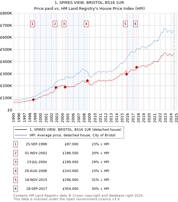 1, SPIRES VIEW, BRISTOL, BS16 1UR: Price paid vs HM Land Registry's House Price Index