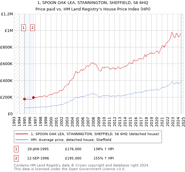 1, SPOON OAK LEA, STANNINGTON, SHEFFIELD, S6 6HQ: Price paid vs HM Land Registry's House Price Index