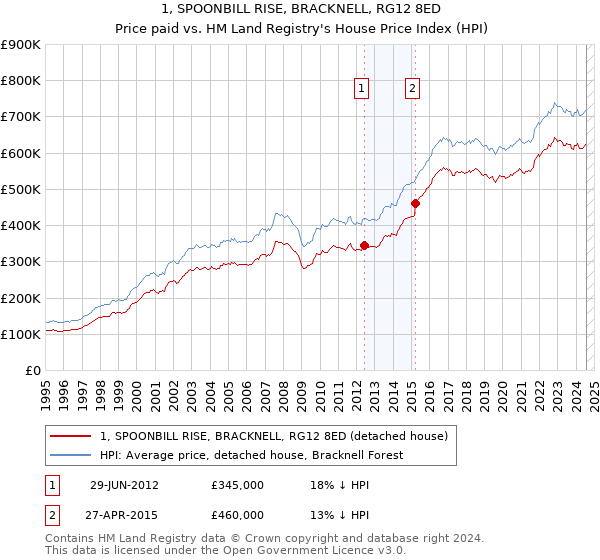 1, SPOONBILL RISE, BRACKNELL, RG12 8ED: Price paid vs HM Land Registry's House Price Index