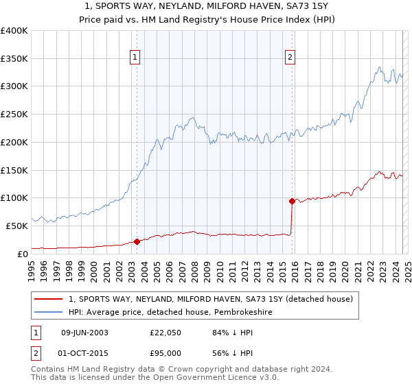 1, SPORTS WAY, NEYLAND, MILFORD HAVEN, SA73 1SY: Price paid vs HM Land Registry's House Price Index