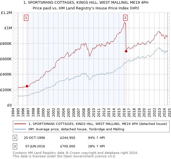 1, SPORTSMANS COTTAGES, KINGS HILL, WEST MALLING, ME19 4PH: Price paid vs HM Land Registry's House Price Index