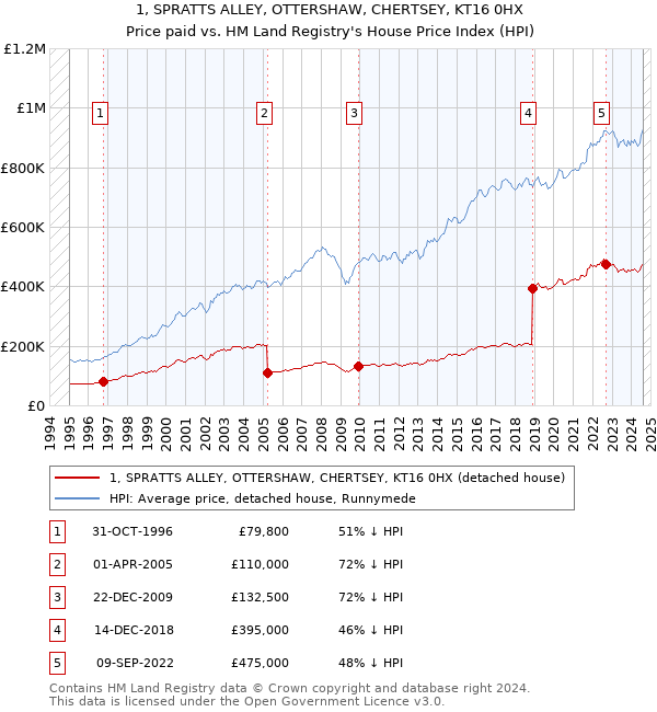 1, SPRATTS ALLEY, OTTERSHAW, CHERTSEY, KT16 0HX: Price paid vs HM Land Registry's House Price Index