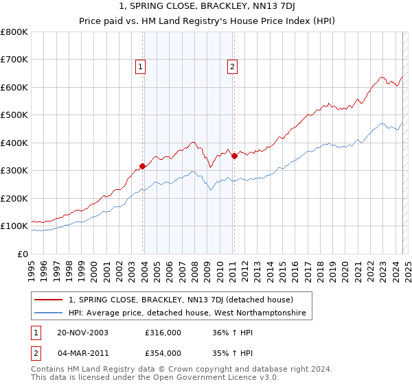 1, SPRING CLOSE, BRACKLEY, NN13 7DJ: Price paid vs HM Land Registry's House Price Index