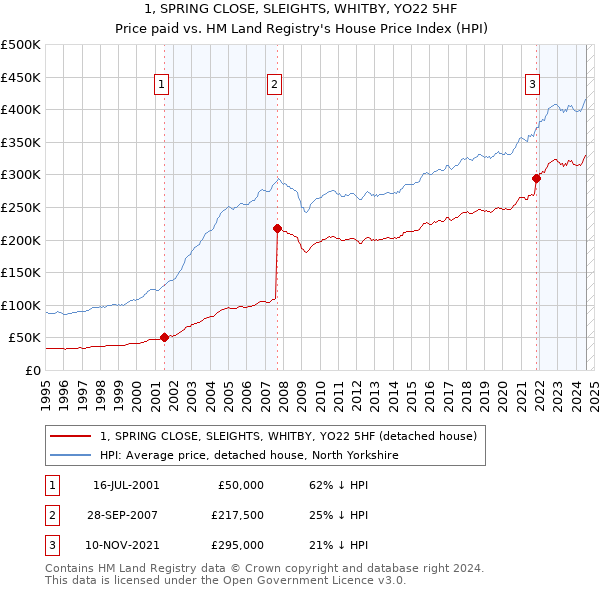 1, SPRING CLOSE, SLEIGHTS, WHITBY, YO22 5HF: Price paid vs HM Land Registry's House Price Index