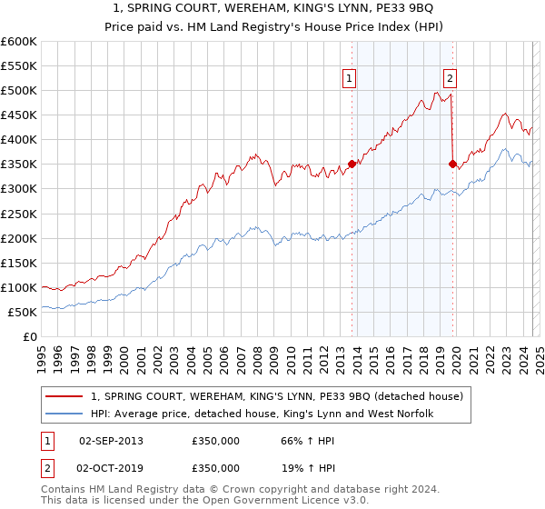 1, SPRING COURT, WEREHAM, KING'S LYNN, PE33 9BQ: Price paid vs HM Land Registry's House Price Index