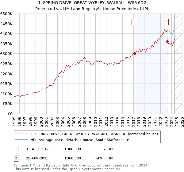 1, SPRING DRIVE, GREAT WYRLEY, WALSALL, WS6 6DG: Price paid vs HM Land Registry's House Price Index