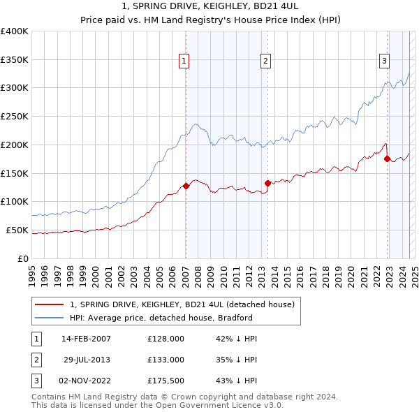 1, SPRING DRIVE, KEIGHLEY, BD21 4UL: Price paid vs HM Land Registry's House Price Index