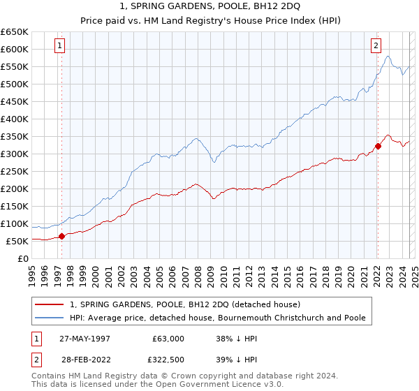 1, SPRING GARDENS, POOLE, BH12 2DQ: Price paid vs HM Land Registry's House Price Index