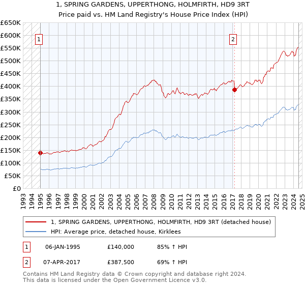 1, SPRING GARDENS, UPPERTHONG, HOLMFIRTH, HD9 3RT: Price paid vs HM Land Registry's House Price Index