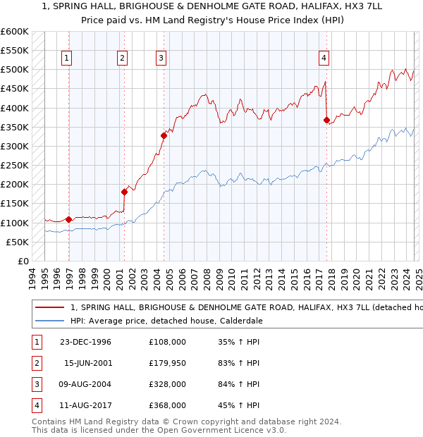 1, SPRING HALL, BRIGHOUSE & DENHOLME GATE ROAD, HALIFAX, HX3 7LL: Price paid vs HM Land Registry's House Price Index